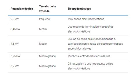 C Mo Saber Que Potencia Contratar En Mi Casa Gu A