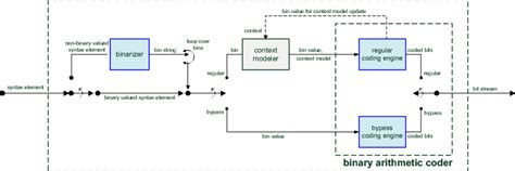 Cabac Entropy Coding Block Diagram Download Scientific Diagram