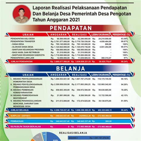 TRANSPARANSI LAPORAN REALISASI APBDes Tahun 2021 Desa Pengotan