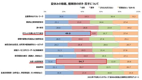 夏休みの宿題を終盤にやる人は少数派！？今どきの子どもたちは「早く終わらせる」「計画的に進める」が主流｜まいどなニュース