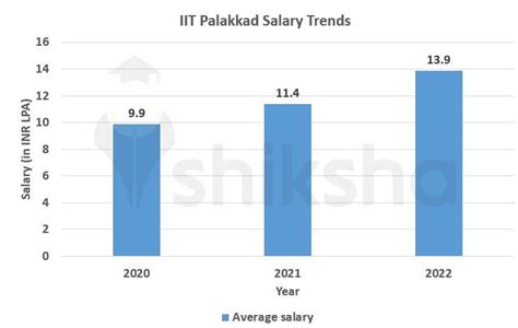 Iit Palakkad Placements 2022 Highest Package Average Package Top