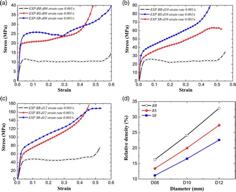 Quasi Static Compression Stress Strain Curve Of Ss316l Superimposed Download Scientific Diagram