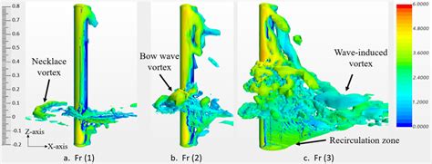 Iso Surface Of Q Criterion At Two Different Fr Coloured By Velocity