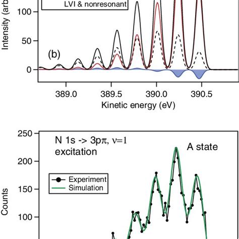 Color online Photoelectron spectrum of N 2 in the region of the 1π 1