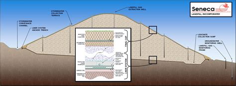 Landfill Layers Diagram