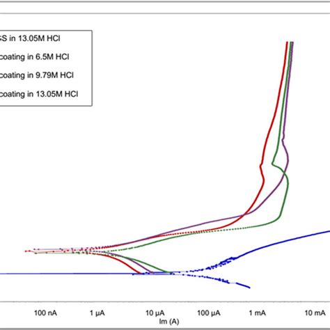 Potentiodynamic Polarization Curve Of 316l Ss And Ptfe Coating In Hcl