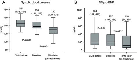 Trends In Systolic Blood Pressure A And Plasma NT Pro BNP Level B