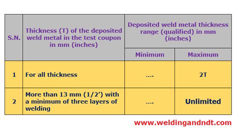 Thickness Range For Welder Qualification And Procedure Qualification Asme Section Ix Welding