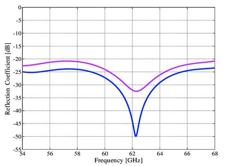 Comparison Of Reflection Coefficients Using A Regular Waveguide Port