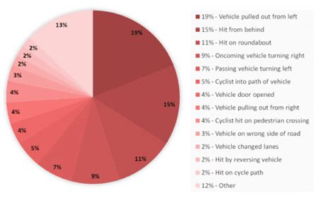 Read Our Facts And Figures About Cycle Accidents And Injuries