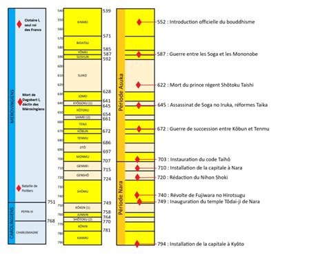 Quelques repères les périodes Asuka et Nara 538 794 Histoire du Japon