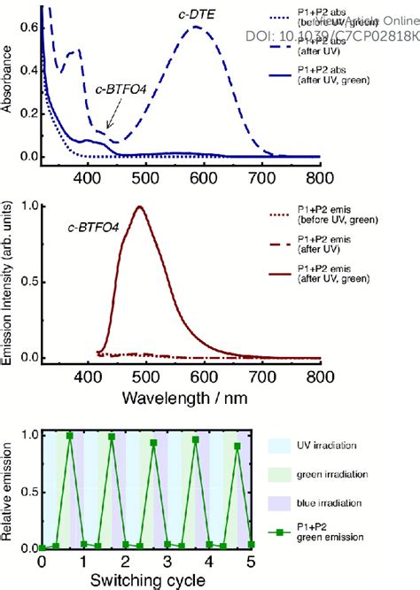 Absorption Top Panel And Emission Middle Panel L Ex 410 Nm Download Scientific Diagram