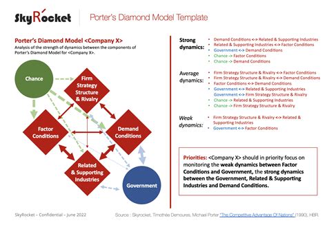 Porters Diamond Model Strategy Template Eloquens