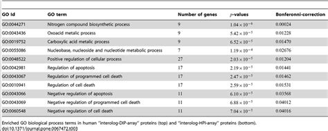 Enriched Go Biological Process Terms Download Table