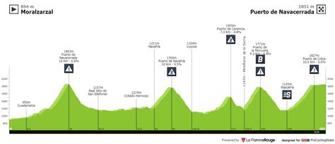 Stage Profiles La Vuelta Ciclista A Espa A Stage