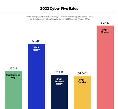 How To Prepare Now For An Early Double Digit Growth Ecommerce Season Cardinalcommerce