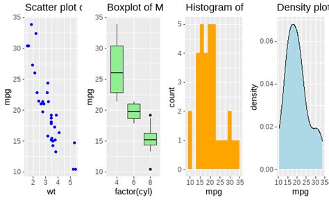 Show Multiple Plots From Ggplot On One Page In R Geeksforgeeks