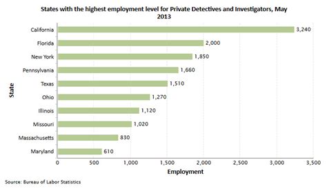 Private Investigator And Detective Career And Job Information