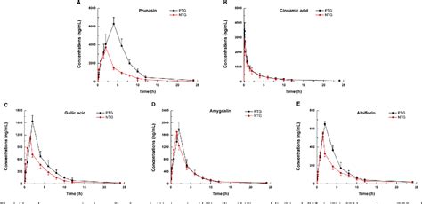 Figure From Pharmacokinetic Pharmacodynamic Modeling To Study The