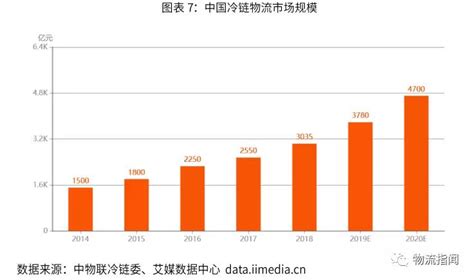 研报：2019 2022年中国冷链物流行业剖析及发展前景分析报告 物流指闻