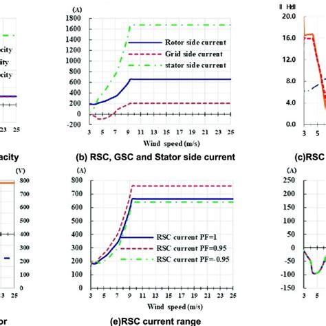 Dfig Generator Gsc And Rsc Working Curve Download Scientific Diagram