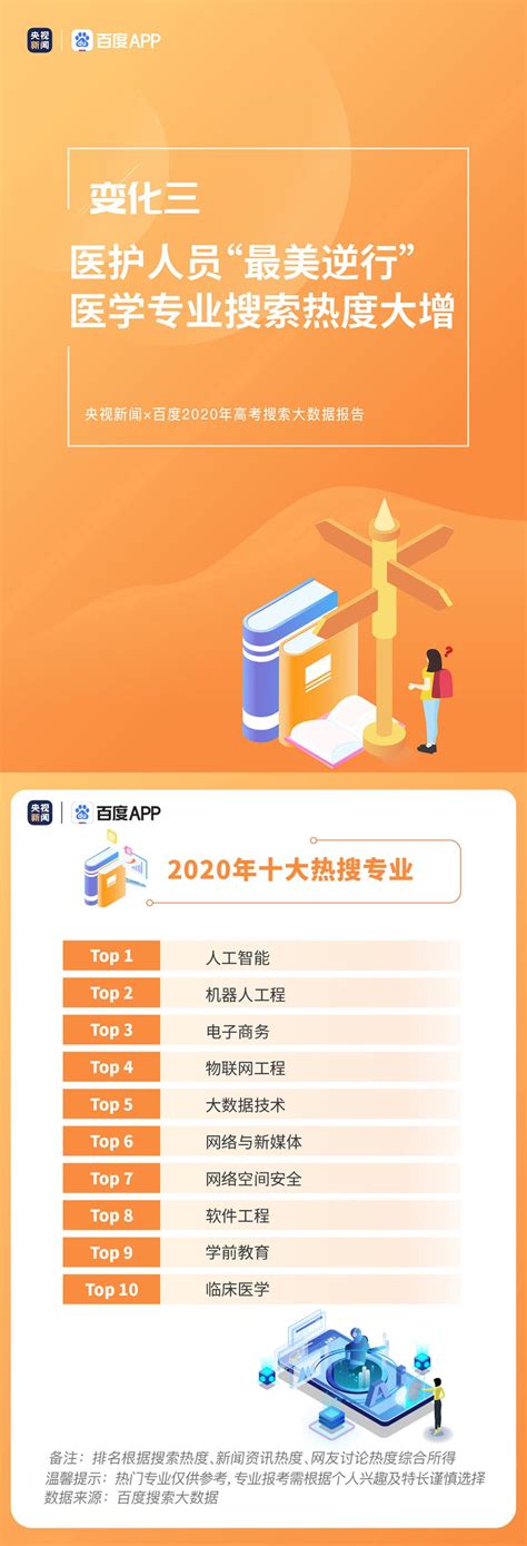 2020十大热搜专业出炉，这个专业今年最受考生关注 澎湃号·政务 澎湃新闻 The Paper