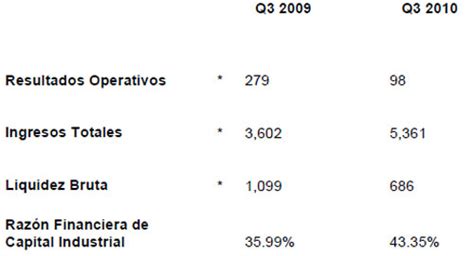 Daimler México reporta una utilidad neta de 155 3 millones de pesos al