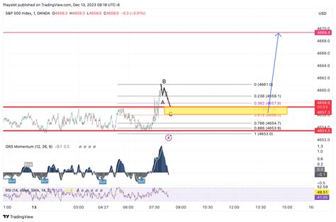 Oanda Spx Usd Chart Image By Fhayslet Tradingview