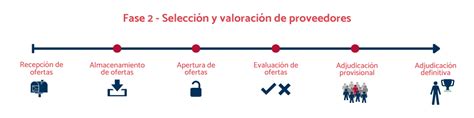 Fases Del Proceso De Licitaci N P Blica En Espa A