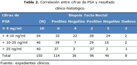 C Ncer Prost Tico Correlaci N Entre El Valor Del Ant Geno Prost Tico