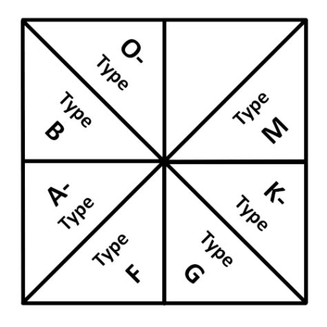 The Main Sequence of Star Types | Equivalent eXchange