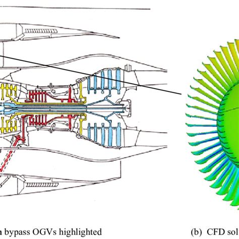 bypass duct components outlet guide vane ogv pylon  radial drive