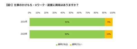 副業してる人、したい人の割合は？ 稼いでいる人の特徴も解説！ 最新の副業調査結果｜久保真介の公式ブログ