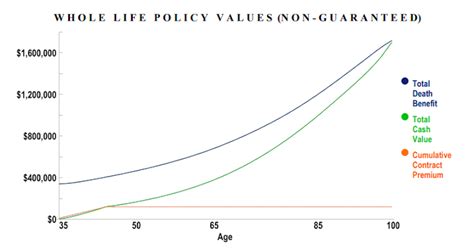 Whole Life Insurance Cash Value Farmers Essentiallife® Simple Whole