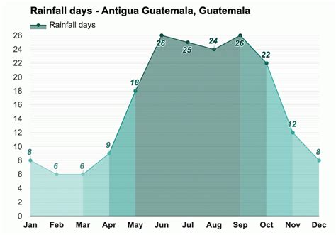 July weather - Summer 2023 - Antigua Guatemala, Guatemala