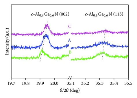 Comparison Of Xrd Patterns Of Sample A And Control Samples B And