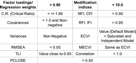 Amos Output Of Model Fit Expected Cross Validation Index Download Scientific Diagram