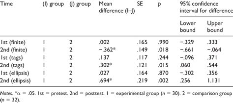 Results Of Mixed Anova Pairwise Comparisons For Grammatical Features