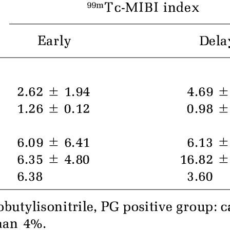 Comparison Of 99m Tc MIBI Indexes Of Vascular Endothelial Cells In The