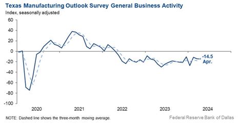 Dallas Fed Manufacturing Business Index Vs Prior Forexlive