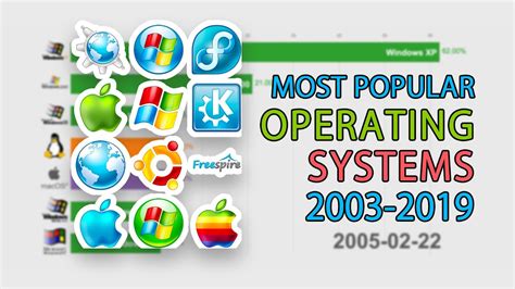 Most Popular Operating Systems 2003 2019 By Operating System Market