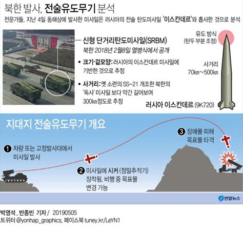 軍 北발사체 ‘신형전술유도무기 평가‘미사일 논란일 듯 서울신문