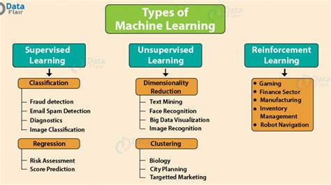 Do Machine Learning Using Scikit Learn In Python Ph