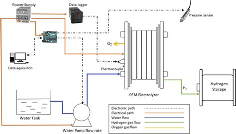 Hydrogen Electrolyzer Diagram