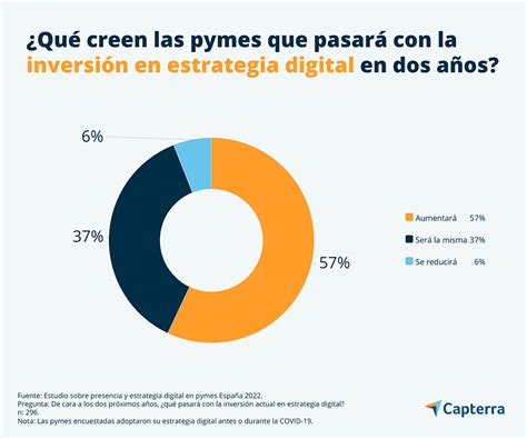 El 57 De Las Pymes Españolas Que Ya Tienen Estrategias Digitales