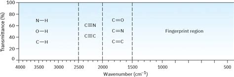 13 8 Interpreting Infrared Spectra Chemistry Libretexts