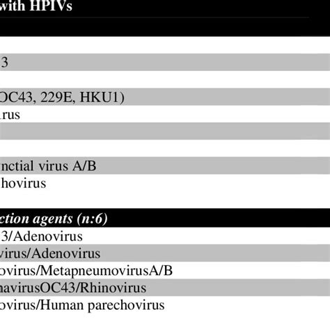 The Distribution Of HPIVs And Co Infection With Dual And Triple Agents