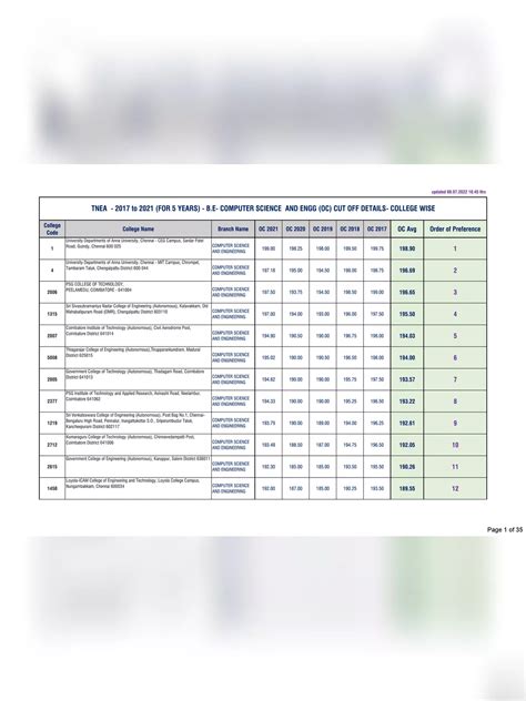 TNEA College Rank List 2022 PDF InstaPDF