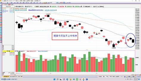 台指期貨當沖5月24日教學文｜傑克戴成霖｜聚財網