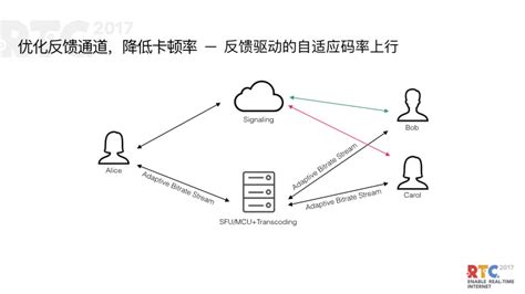 Rtc在大规模直播场景下的技术分析 知乎